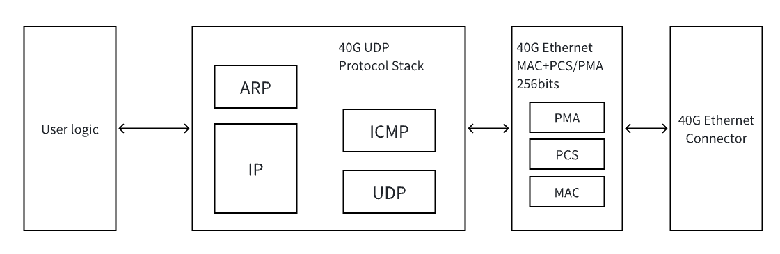 40G UDP FPGA IP Core 核 库  AXI万兆以太网MAC 网络加速 .png